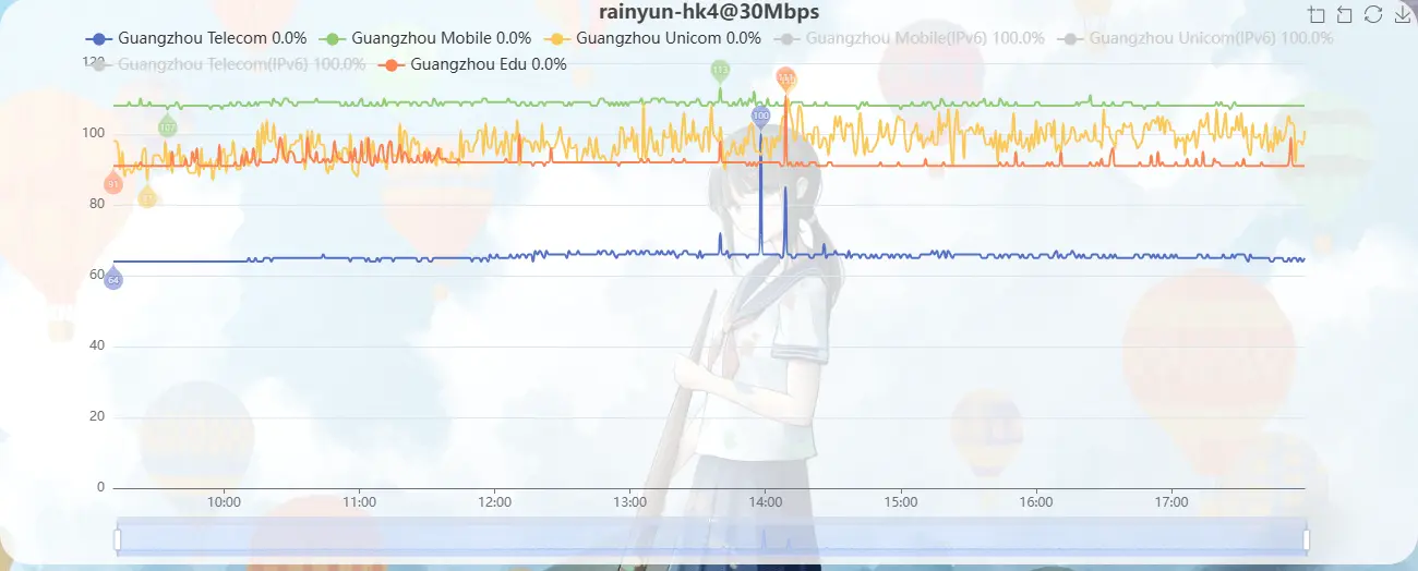 小雨云香港4区网络波动图